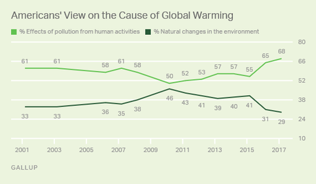 Public's View Of Global Warming At Odds With GOP View