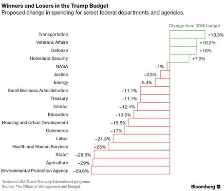 Trump's Budget Throws Many Americans Under The Bus