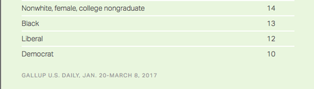 Donald Trump's Job Approval By Population Group