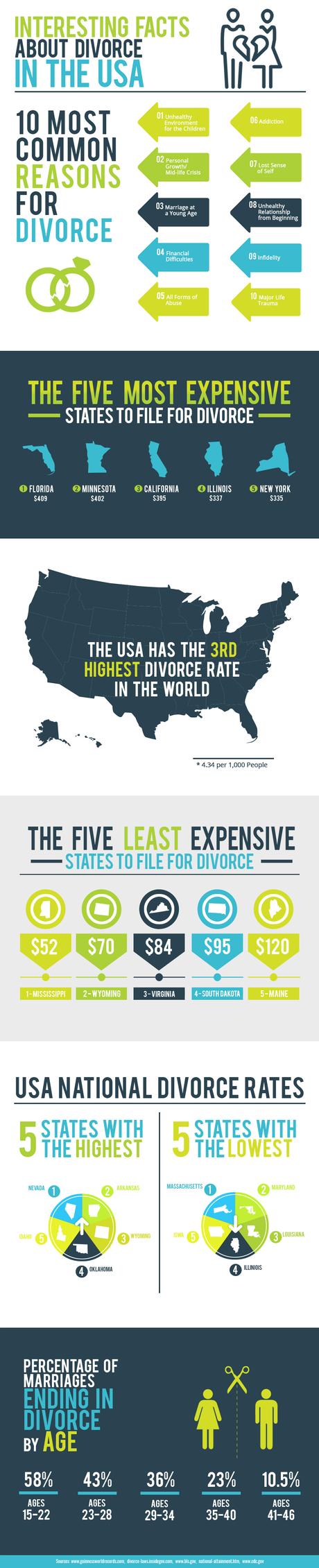 Divorce Rates in USA
