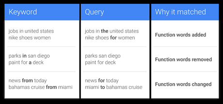 Google Adwords: Exact Match Keywords No Longer Exact Match Google Adwords: Exact Match Keywords No Longer Exact Match