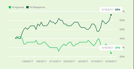 After 60 Days Trump Is Still The Prez With Lowest Approval