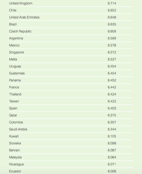 U.S. Trails 13 Other Nations In Having