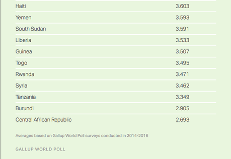 U.S. Trails 13 Other Nations In Having