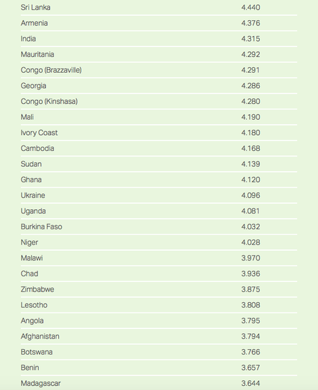 U.S. Trails 13 Other Nations In Having