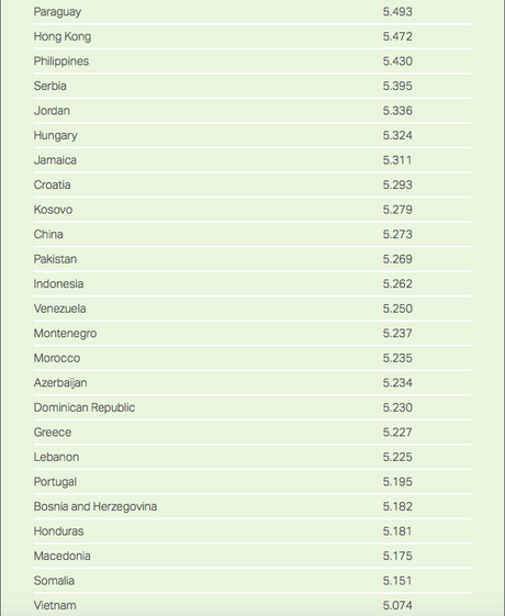 U.S. Trails 13 Other Nations In Having