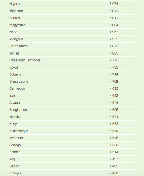 U.S. Trails 13 Other Nations In Having