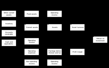 English: Diagram of DuPont analysis of return ... English: Diagram of DuPont analysis of return ...