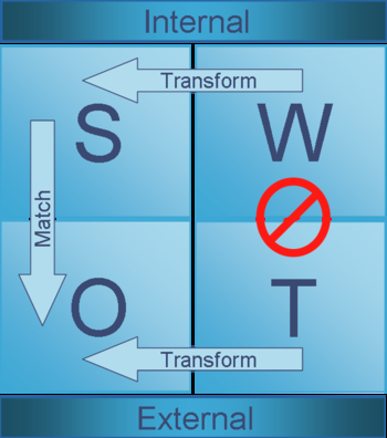 Swot analysis Swot analysis