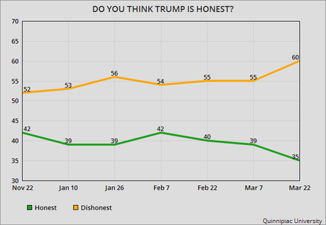 Trump Has Dismal Job Approval And Honesty Numbers
