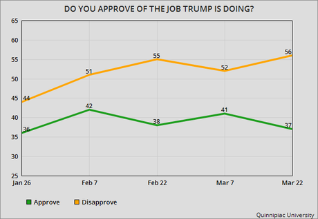 Trump Has Dismal Job Approval And Honesty Numbers