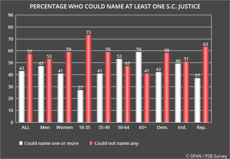 Most People Can't Name Any Member Of Supreme Court