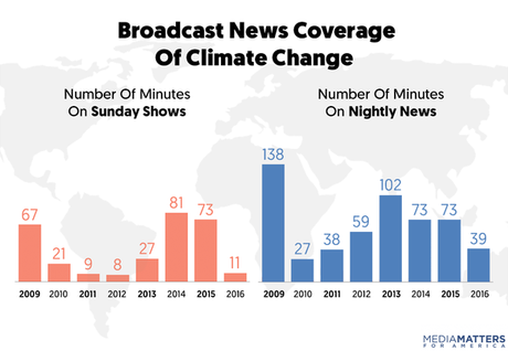 How Broadcast Networks Covered Climate Change In 2016 How Broadcast Networks Covered Climate Change In 2016