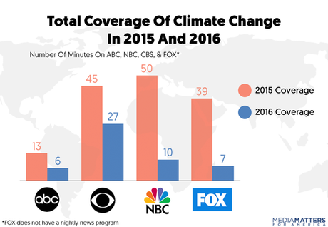 How Broadcast Networks Covered Climate Change In 2016 How Broadcast Networks Covered Climate Change In 2016