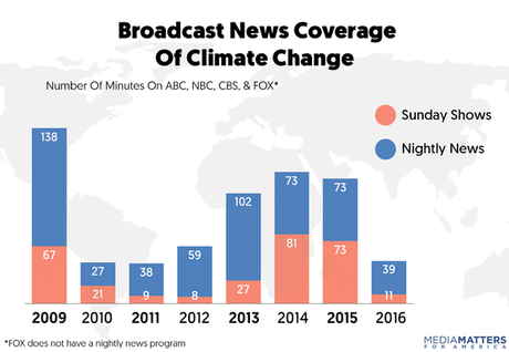 How Broadcast Networks Covered Climate Change In 2016 How Broadcast Networks Covered Climate Change In 2016