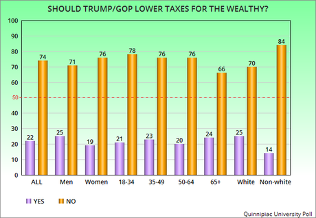 Public Overwhelmingly Says NO To Tax Cuts For The Rich