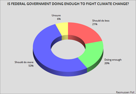 Government Not Doing Enough To Control Climate Change