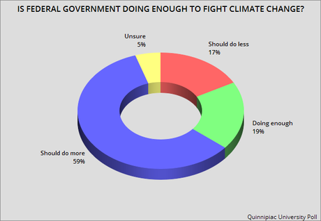 Government Not Doing Enough To Control Climate Change