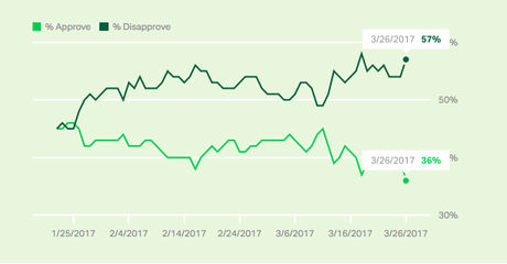 Trump's Job Approval Hits A Record Low Of 36%