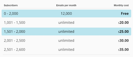 GetResponse vs MailChimp – 150% More Effective App for Marketer GetResponse vs MailChimp – 150% More Effective App for Marketer