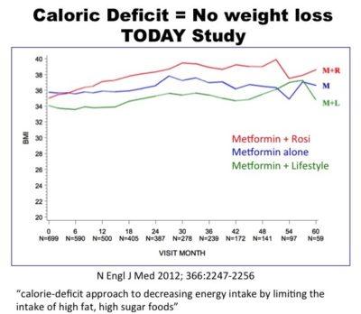 Does Caloric Restriction Cause Weight Loss? Not According to Science!