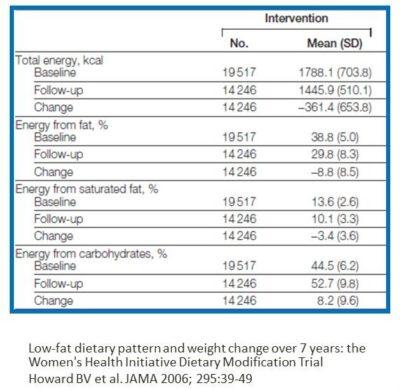 Does Caloric Restriction Cause Weight Loss? Not According to Science!