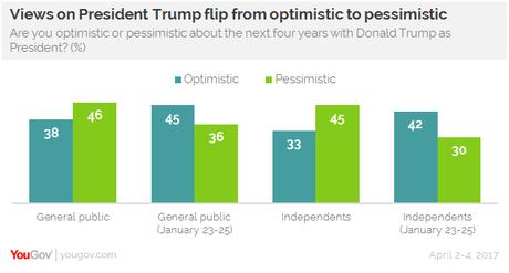 Public Growing More Pessimistic About Trump Presidency