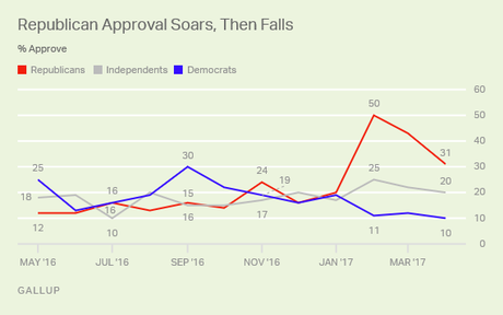 Congressional Approval Is Back Down To 20%