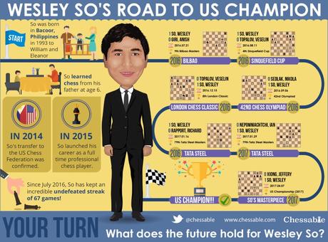 Wesley So’s Road to US Champion