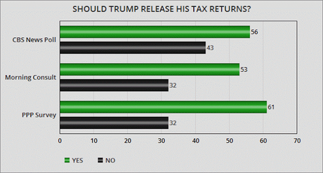A Majority Still Wants To See Trump's Tax Returns