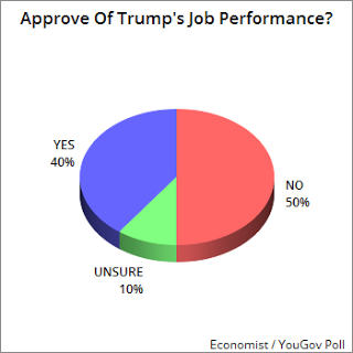 Trump's Job Approval Is Still Upside-Down