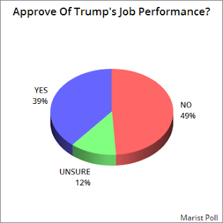 Trump's Job Approval Is Still Upside-Down