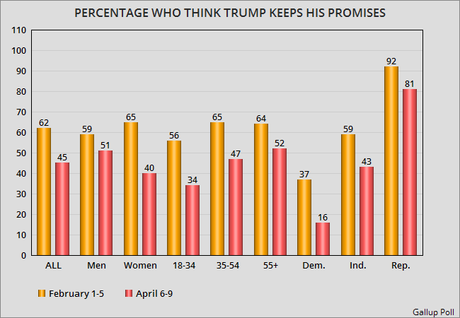 Fewer Americans Now Believe Trump Keeps His Promises