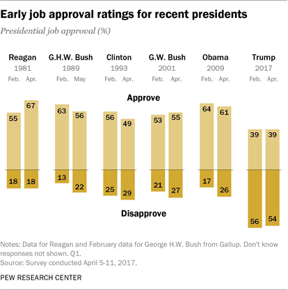 Trump Is Still Polling Worse Than Other Presidents