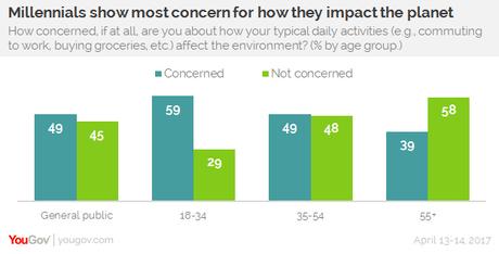 Millennials Most Concerned About How Their Actions Affect The Environment of Our Planet