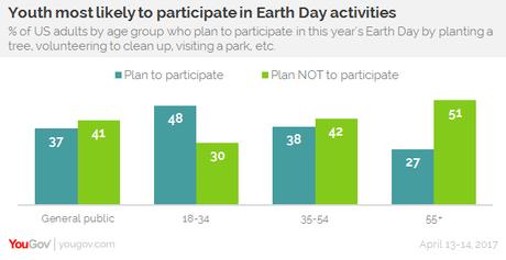 Millennials Most Concerned About How Their Actions Affect The Environment of Our Planet