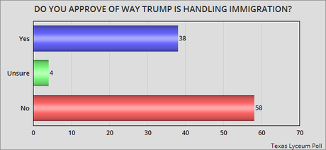 Texans Don't Approve Of The Job Trump Is Doing Texans Don't Approve Of The Job Trump Is Doing