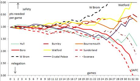 West Brom, Watford safe. Palace, Bournemouth, Burnley relaxing, ‘Boro, Hull, Swansea sweating. Sunderland propping them up. West Brom, Watford safe. Palace, Bournemouth, Burnley relaxing, ‘Boro, Hull, Swansea sweating. Sunderland propping them up.