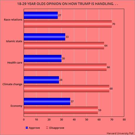 Trump Does Very Poorly Among Young People (18-29)