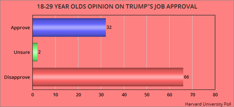 Trump Does Very Poorly Among Young People (18-29)