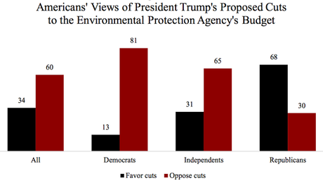 What The Public Thinks On Trump's Proposals