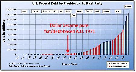 Debt-Based Monetary System Demands Ever More Debt—Part I