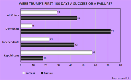 Public Views Trump's First 100 Days As Failure By 16 Points