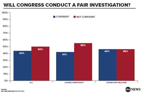Most Don't Think Congress Can Do A Fair Investigation