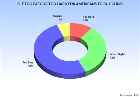 Most People Think It's Too easy To Buy A Gun In U.S.