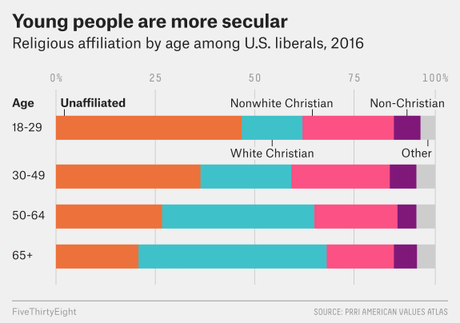 Liberals And Young People Are Abandoning Religion
