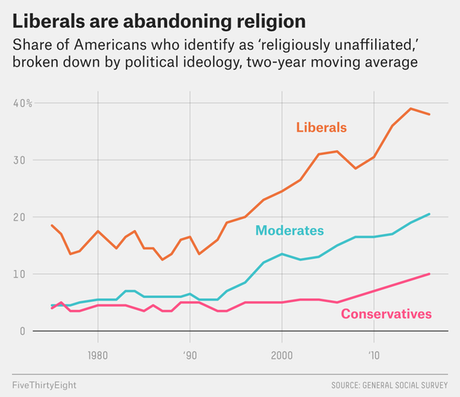 Liberals And Young People Are Abandoning Religion