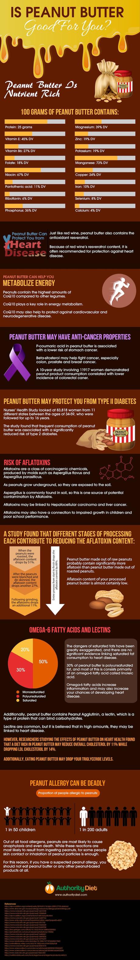 Is Peanut Butter Good or Bad for Your Health? Nutrition Facts Is Peanut Butter Good or Bad for Your Health? Nutrition Facts