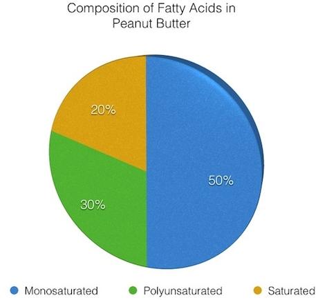 Is Peanut Butter Good or Bad for Your Health? Nutrition Facts peanut butter pie chart