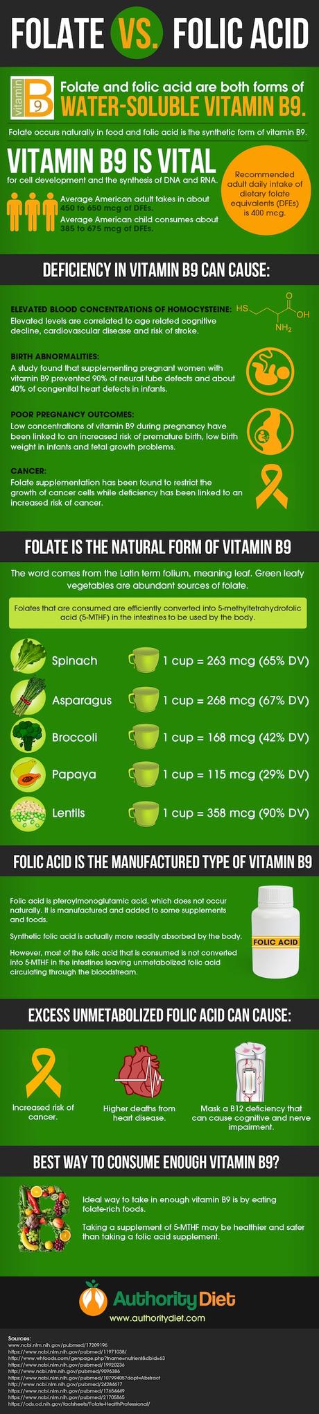 Folate vs. Folic Acid: What’s the Difference? (Not the Same)